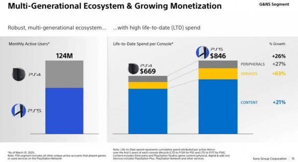 泛策略 索尼PS5创收130亿美元！ 单代利润超PS1到PS4四代主机总和