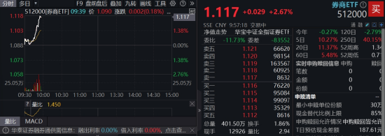 第一资本 “旗手”再发力，券商ETF（512000）飙涨逾2%，天风证券涨停，券商中报或延续高景气，当下继续看好
