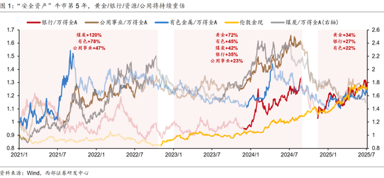 泸深A融通 西部策略：美债“洪峰”，注意“安全”！