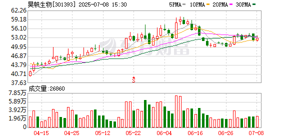 钱掌柜配资 昊帆生物拟授予18万股限制性股票 价格21.91元/股