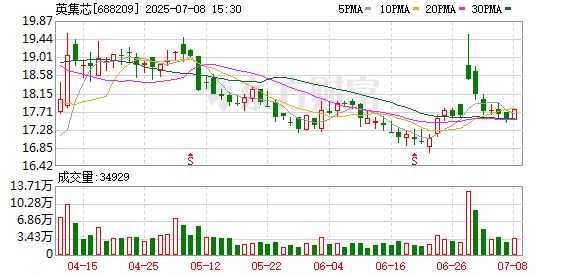 浩广配资 英集芯已回购11万股 资金总额161万元