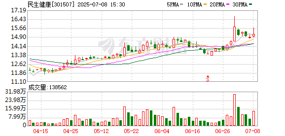 天鲜优配 民生健康已回购133万股 支付金额1726万元