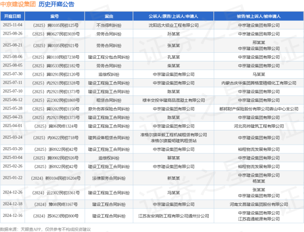 优配库 中京建设集团作为被告/被上诉人的1起涉及劳务合同纠纷的诉讼将于2025年8月5日开庭