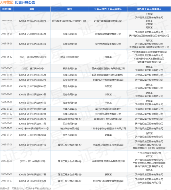 谷锦网 天祥集团作为被告/被上诉人的1起涉及买卖合同纠纷的诉讼将于2025年8月5日开庭