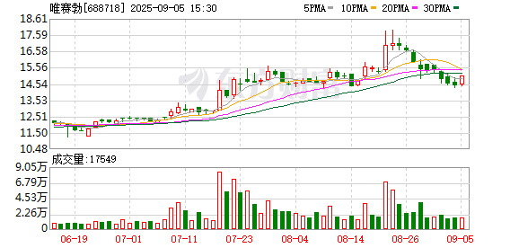 今日云策 唯赛勃：2025年半年度归属于上市公司股东的净利润为15011063.20元