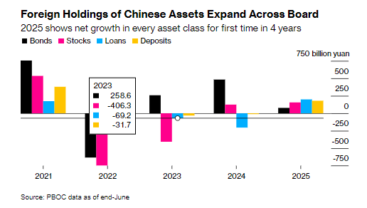 盈透科技 中国资产“强势崛起”！华尔街齐呼：全球投资者正不断增持中国股票