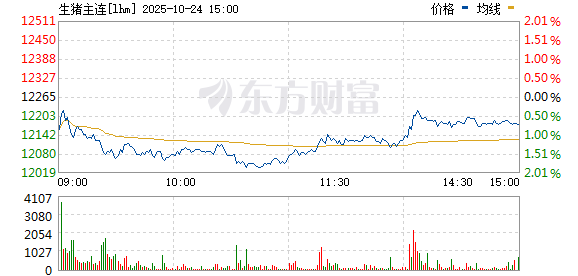 好牛配资 生猪期货主力合约日内跌幅扩大至6%