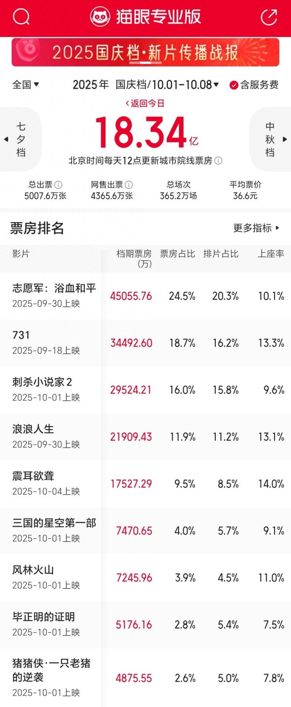 华泰优配 国庆档十年最冷，无一过5亿，三个没想到给内娱敲响警钟